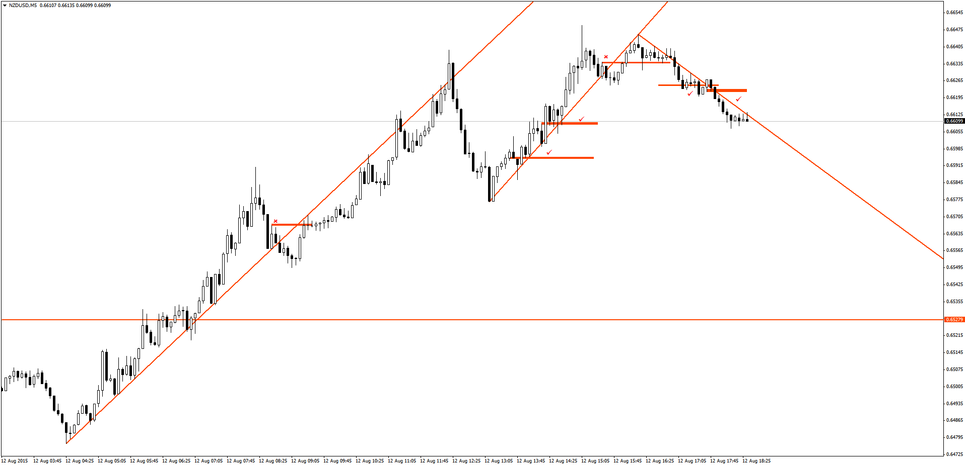 trend trading options zones