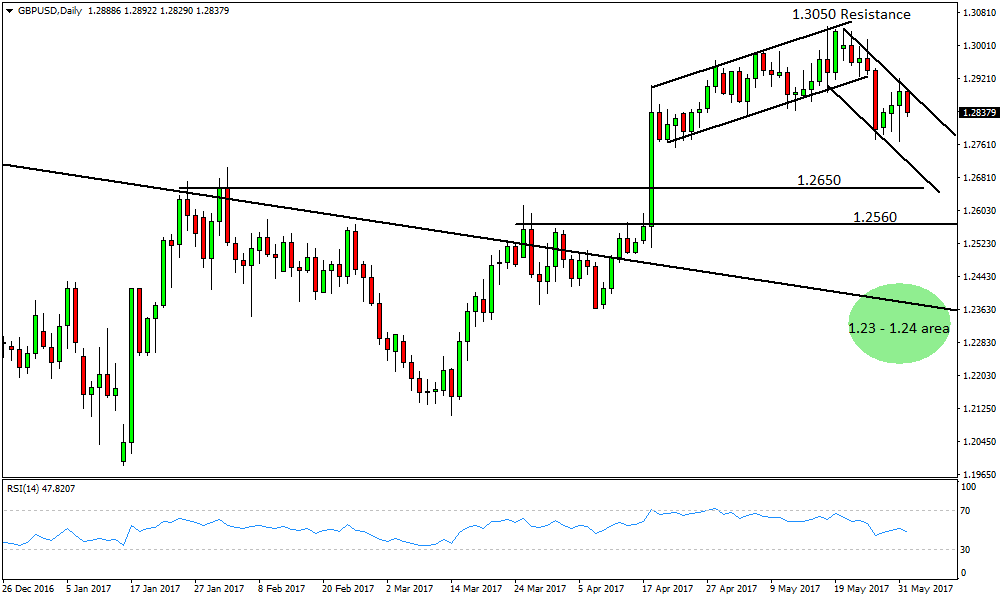 GBPUSD Analyis for binary options