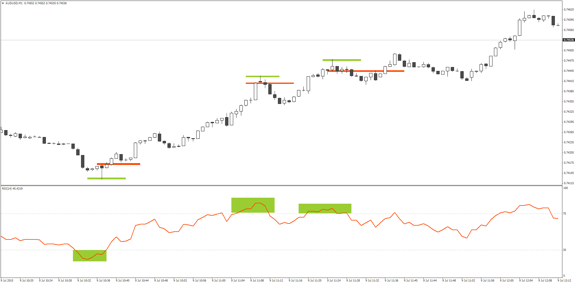 How to use rsi for binary options