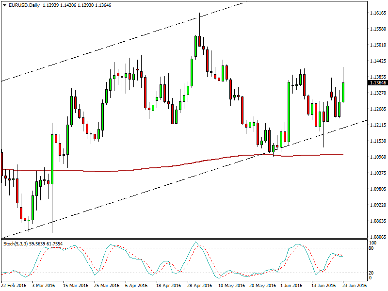 EURUSD-23june16-Daily