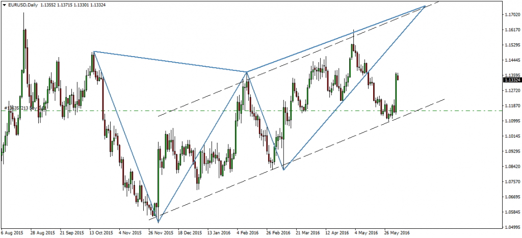 EURUSDDaily-6june2016