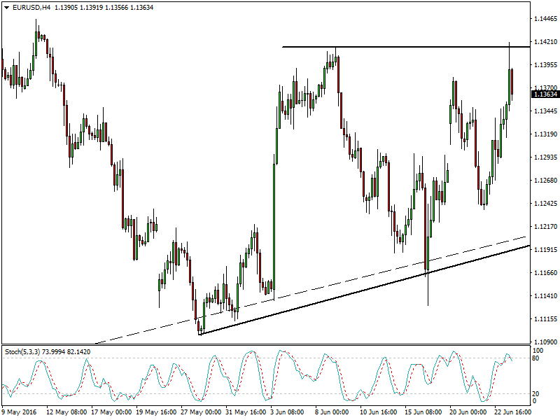 EURUSDH4-23june16