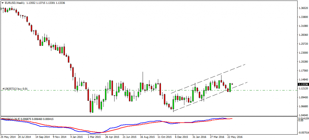 EURUSDWeekly-6june16