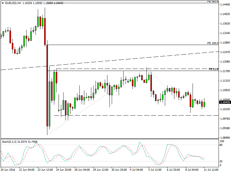 EURUSD 4h chart - Higher or lower? Wait for a breakout!