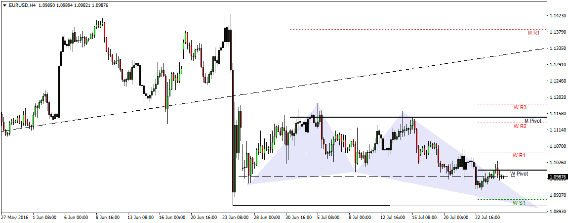 EURUSDH4-26july16