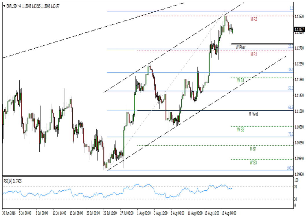 EURUSD - 4h