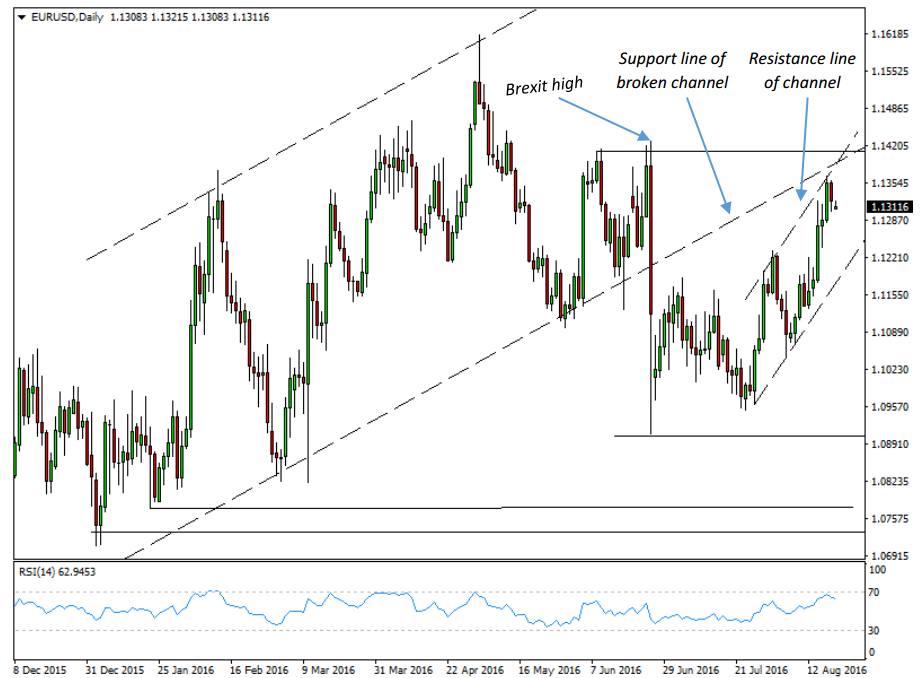 EURUSD - Daily