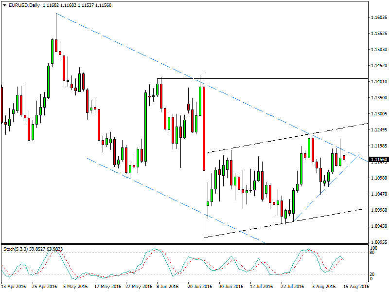 EURUSDDaily-15august16