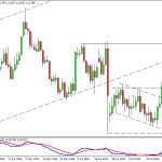 EURUSD Daily chart - More upside likely!