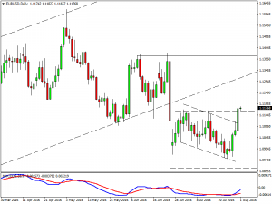 EURUSD Daily chart - More upside likely!