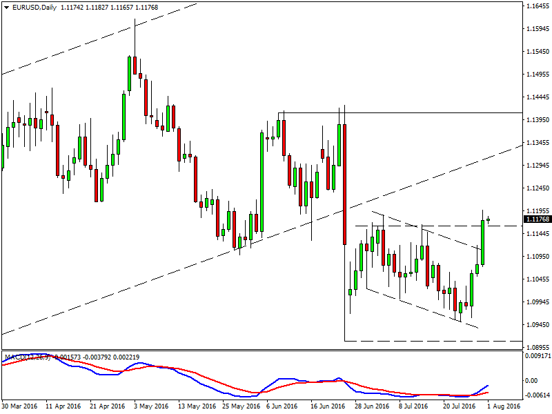 EURUSD Daily chart - More upside likely!