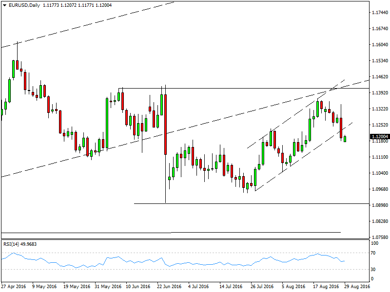 EURUSD Daily - 29 August 2016