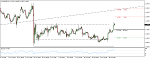 EURUSD 4h chart - Some retracement likely before upside continuation