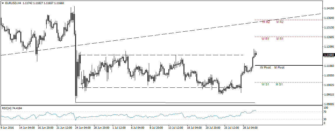 EURUSD 4h chart - Some retracement likely before upside continuation