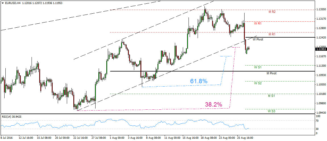 EURUSD H4-29 august 16