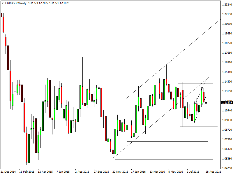 EURUSD Weekly-29 august 16