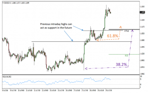 EURUSD 1h chart - Support at 1.11!