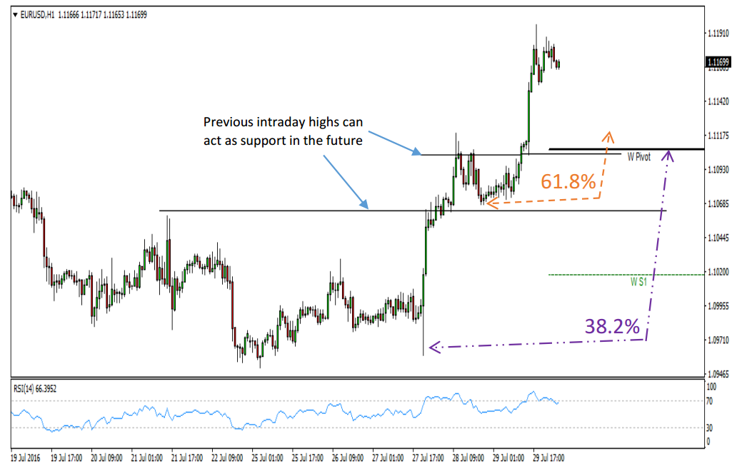 EURUSD 1h chart - Support at 1.11!