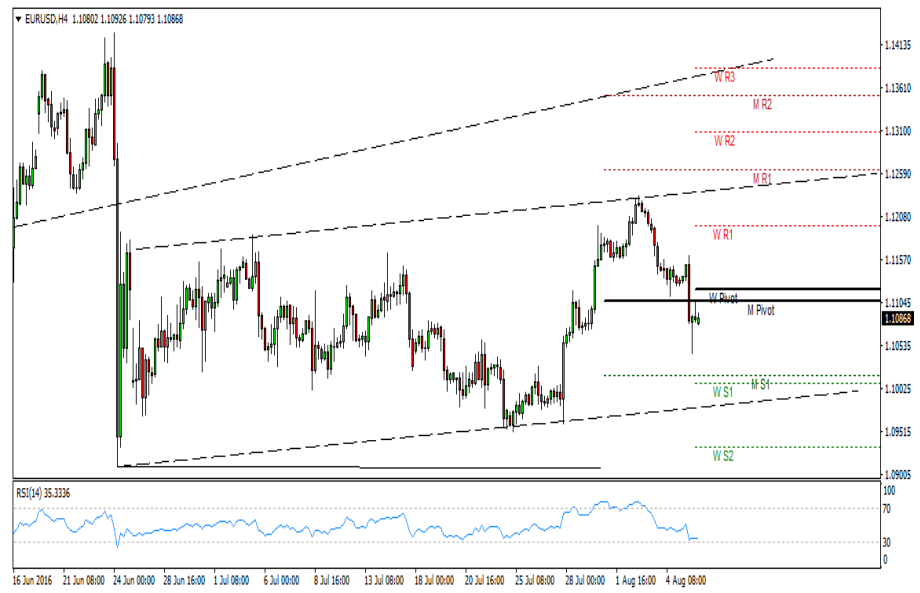 eurusd-4_hour-august8-2016