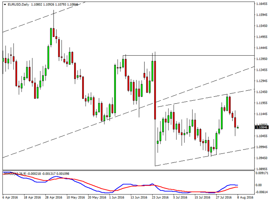 eurusd-daily-8august1-6