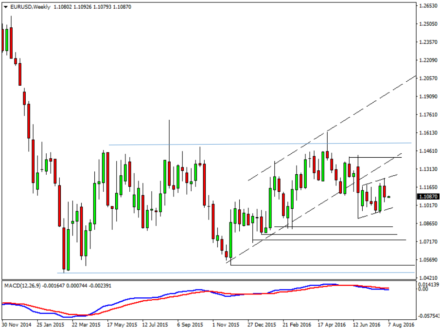 eurusd-weekly-august8-16