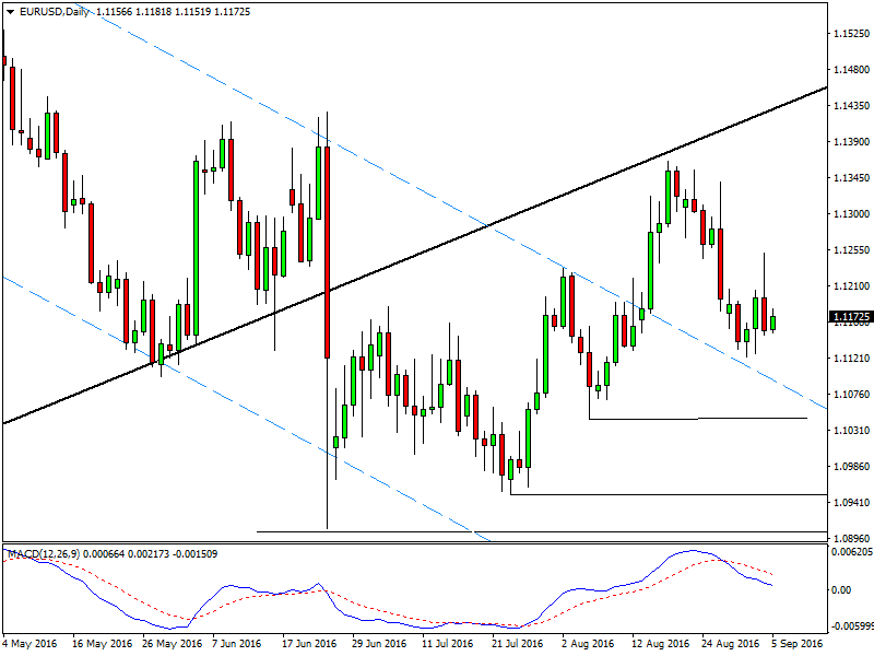 EURUSD-daily-5sept2016