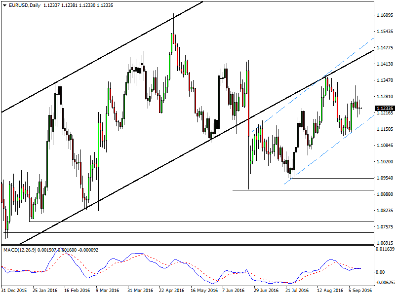 EURUSD - Technical Analysis - 12th September 2016