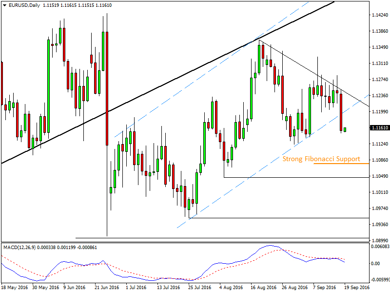 EURUSD - Technical Analysis - 19th September 2016