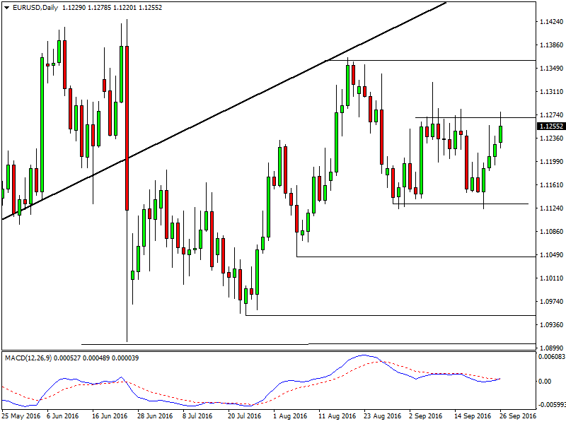 EURUSD - Technical Analysis - 26th September 2016