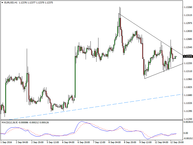 eurusdh1-12sept16