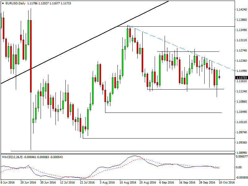 EURUSD - Technical Analysis - 10th October - 14th October 2016