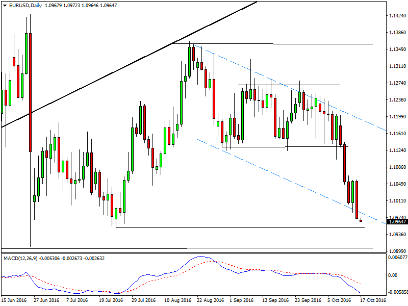 EURUSD - Technical Analysis - 17th October - 21th October 2016