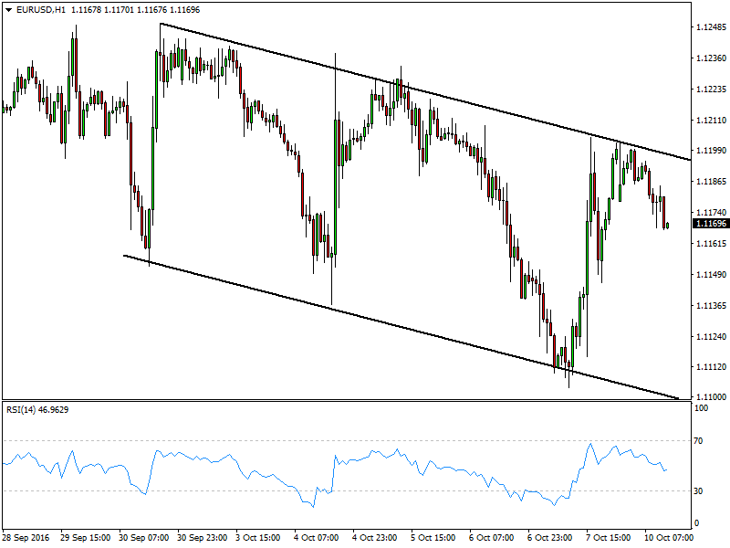 eurusdh1-10oct