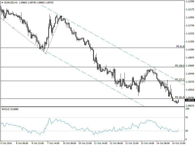 eurusdh1-17oct16