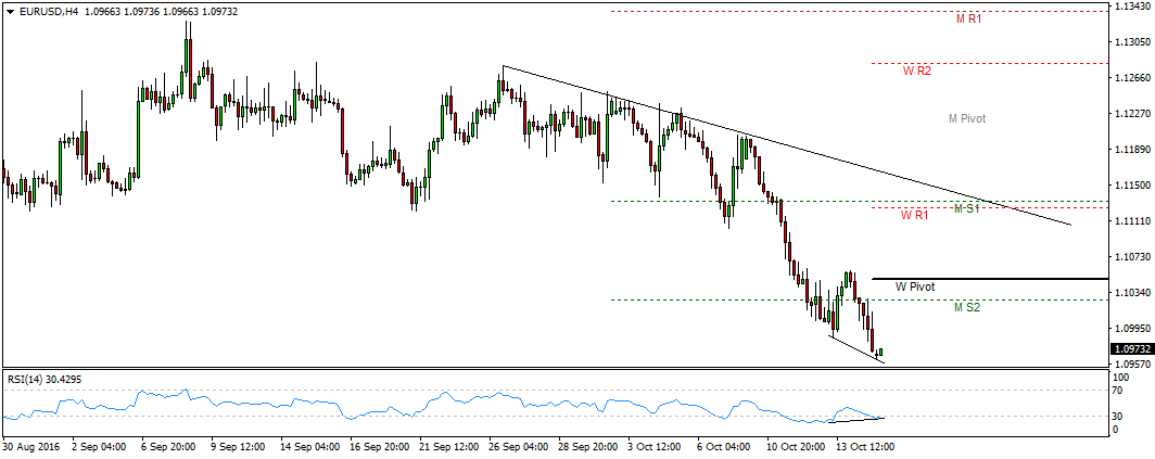eurusdh4-17oct16