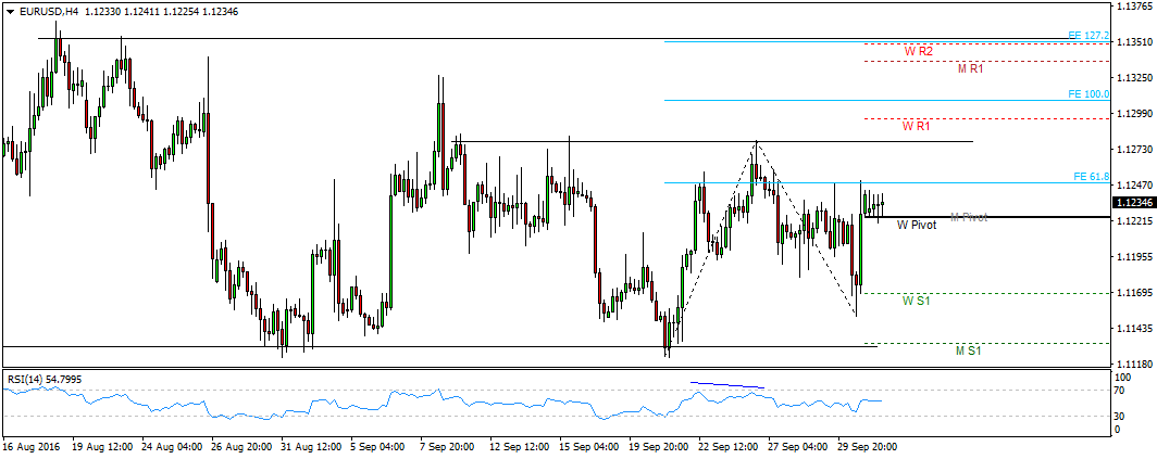 eurusdh4-3oct-16