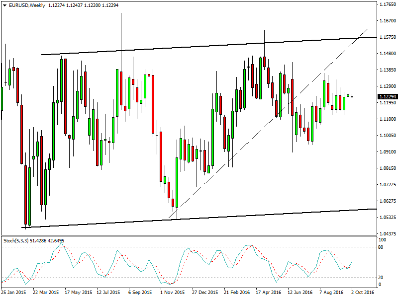 EURUSD - Technical Analysis - 3rd October - 7th October 2016