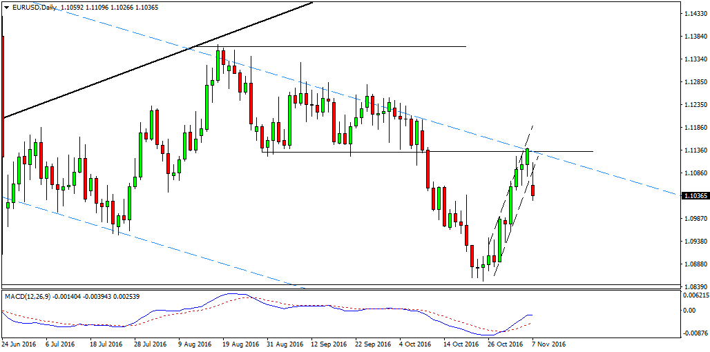 EURUSD - Nov 7-12