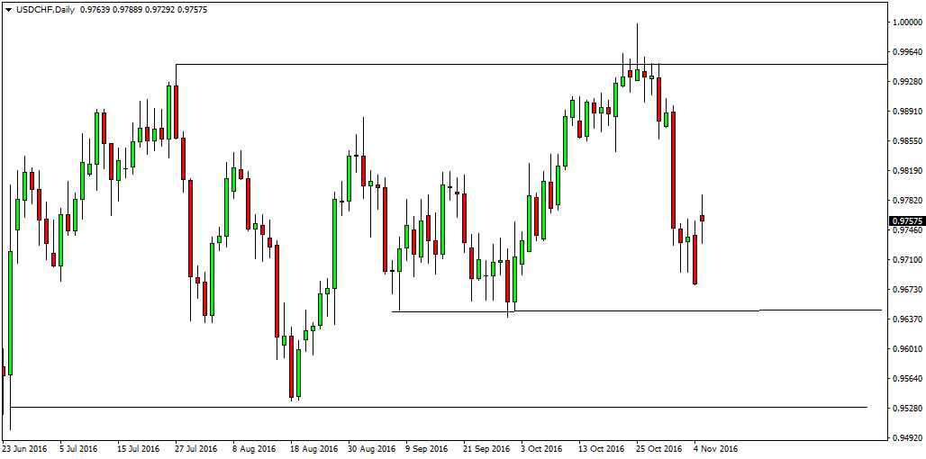 7nov-16-usdchfdaily