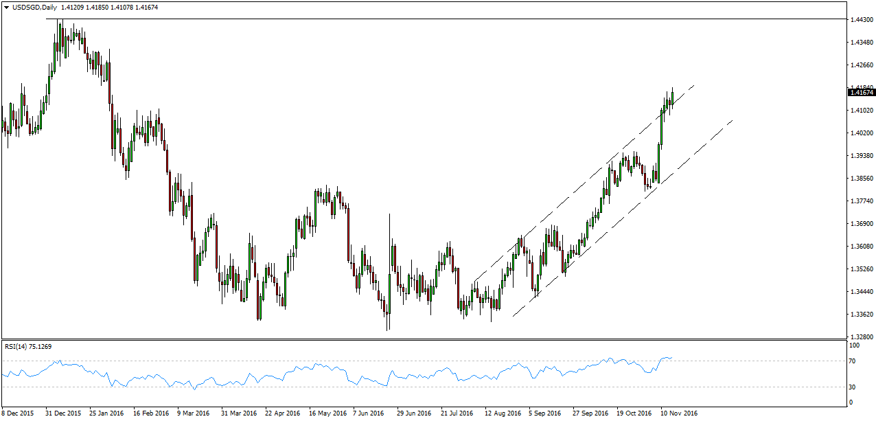 USDSGD - Singapore Binary Options Analysis - Nov 16 2016