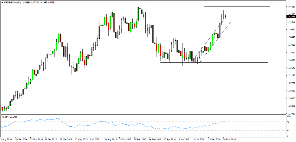 Binary trading singapore