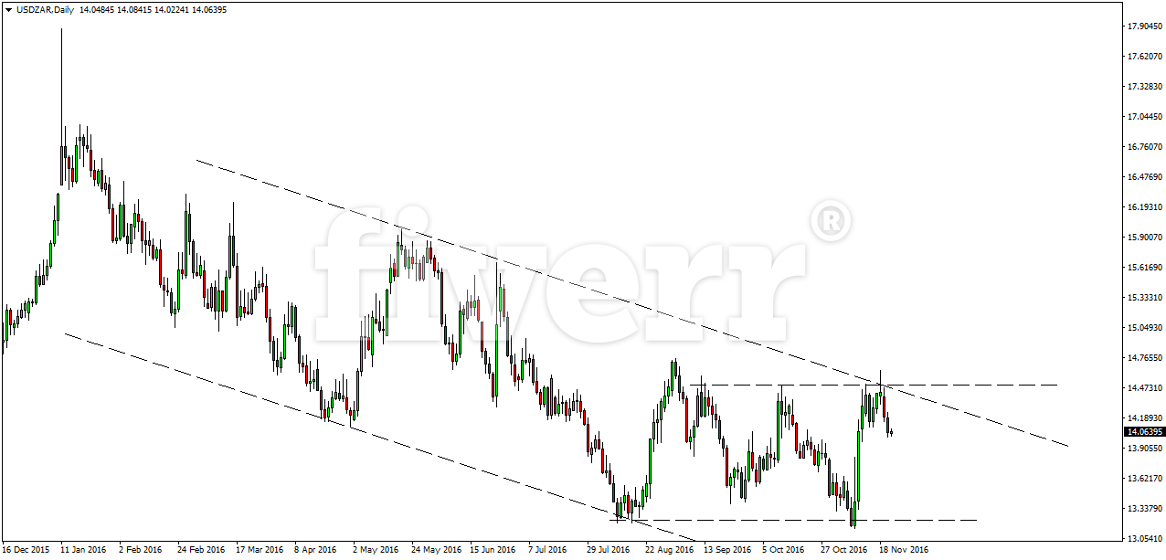 USDZAR Analysis for South Africa Binary Options - 21 Nov 2016