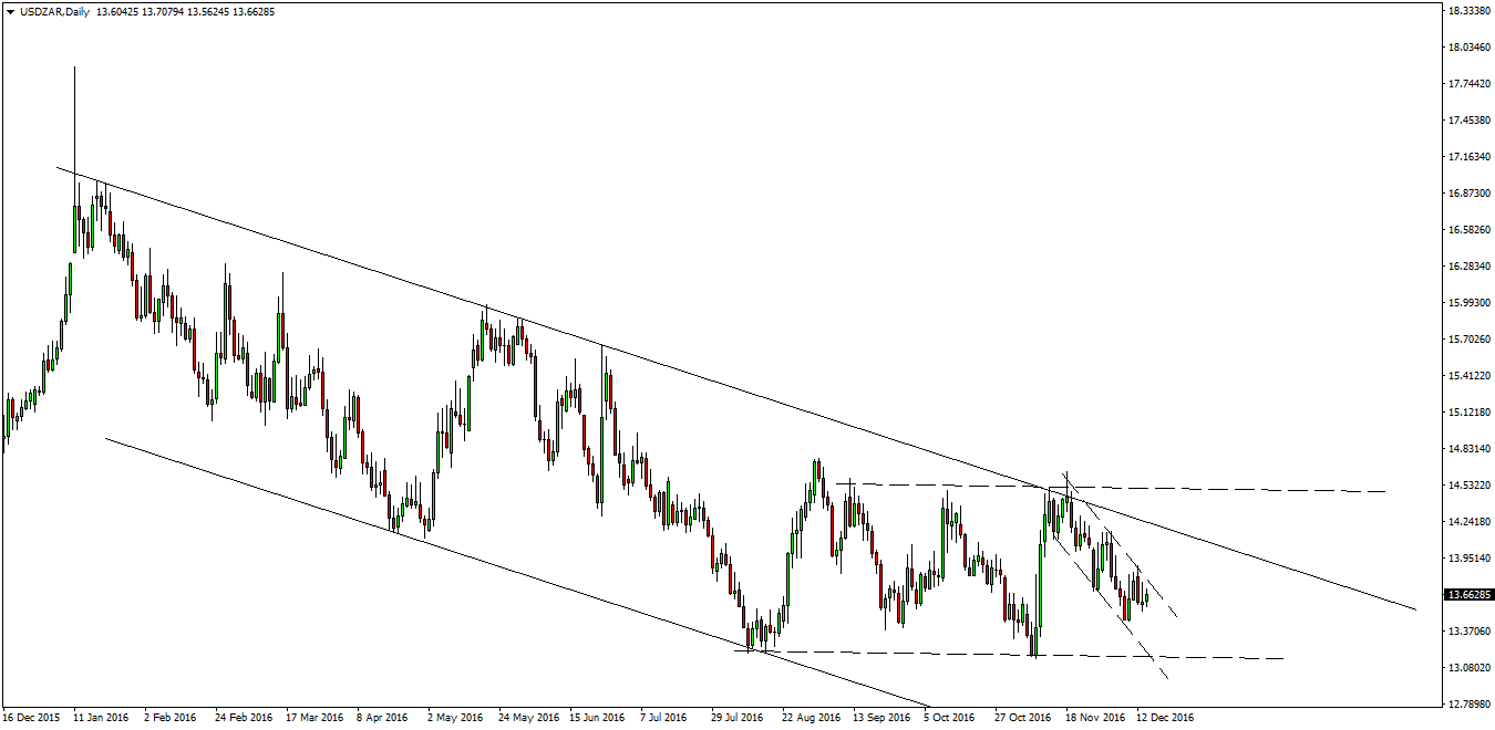 USDZAD - Weekly analysis for South African binary options brokers - December 12 2016