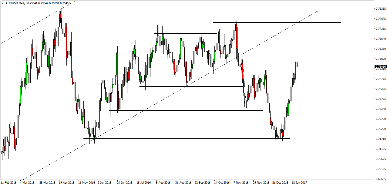 AUDUSD - Australian binary options analysis - January 18 2016