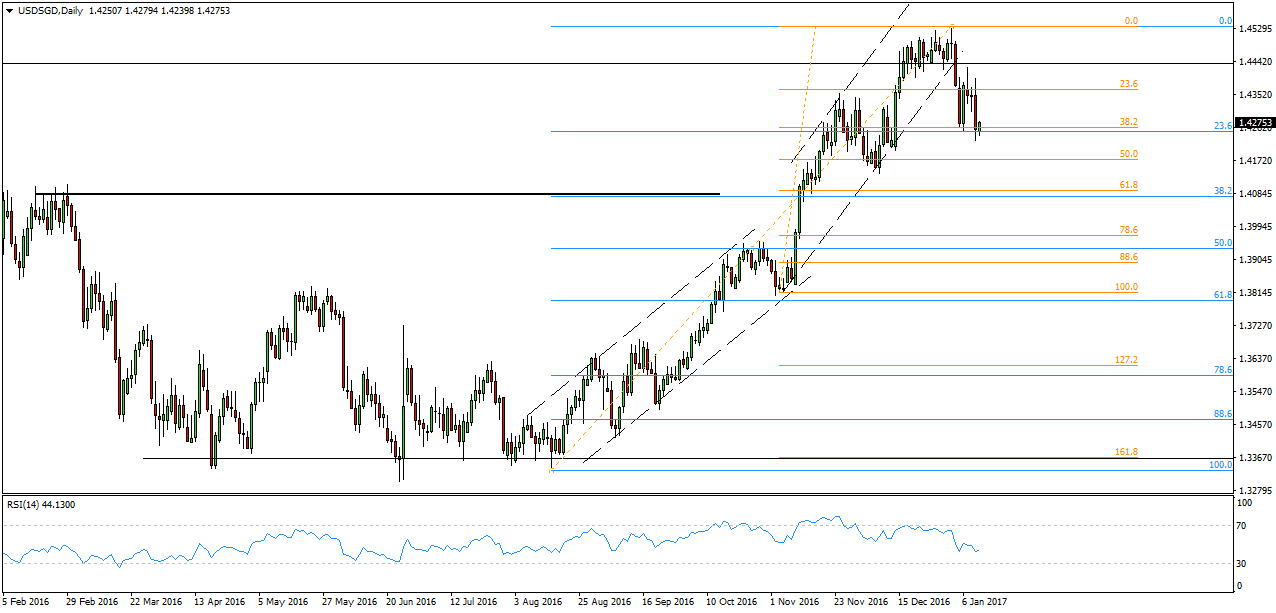 USDSGD - Weekly analysis for Singapore binary options brokers - January 11 2016