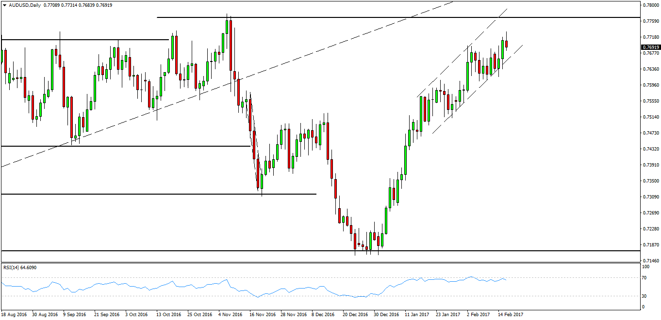 AUDUSD - Weekly analysis for Australian binary options brokers - February 15 2017