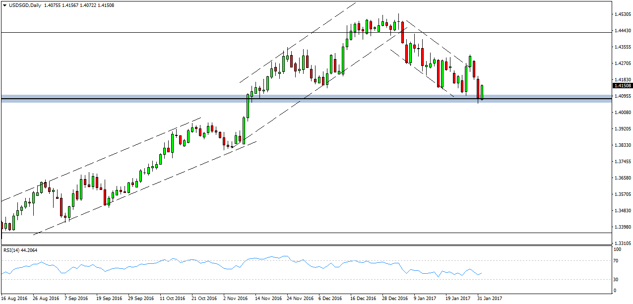 USDSGD - Weekly analysis for Singapore binary options brokers - January 30 2017