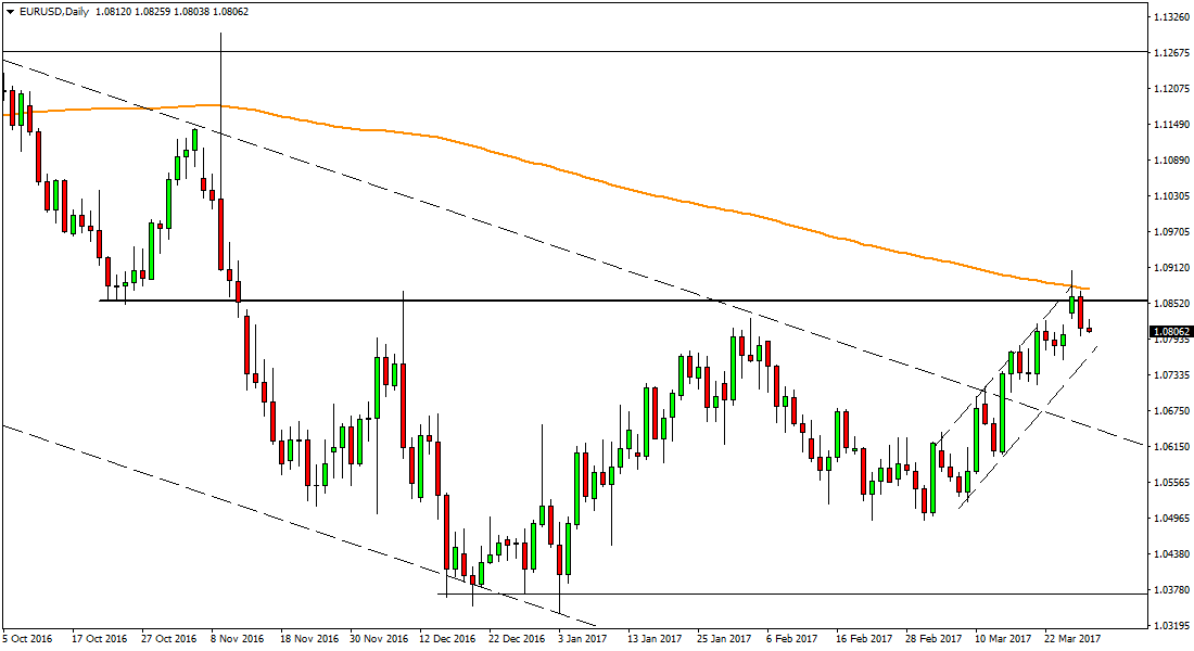 EURUSD Analysis for Binary Options Brokers - 29 March 2017