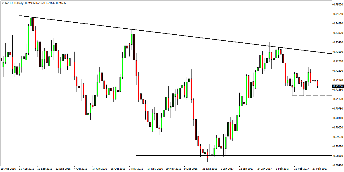 NZDUSD Analysis for New Zealand binary options