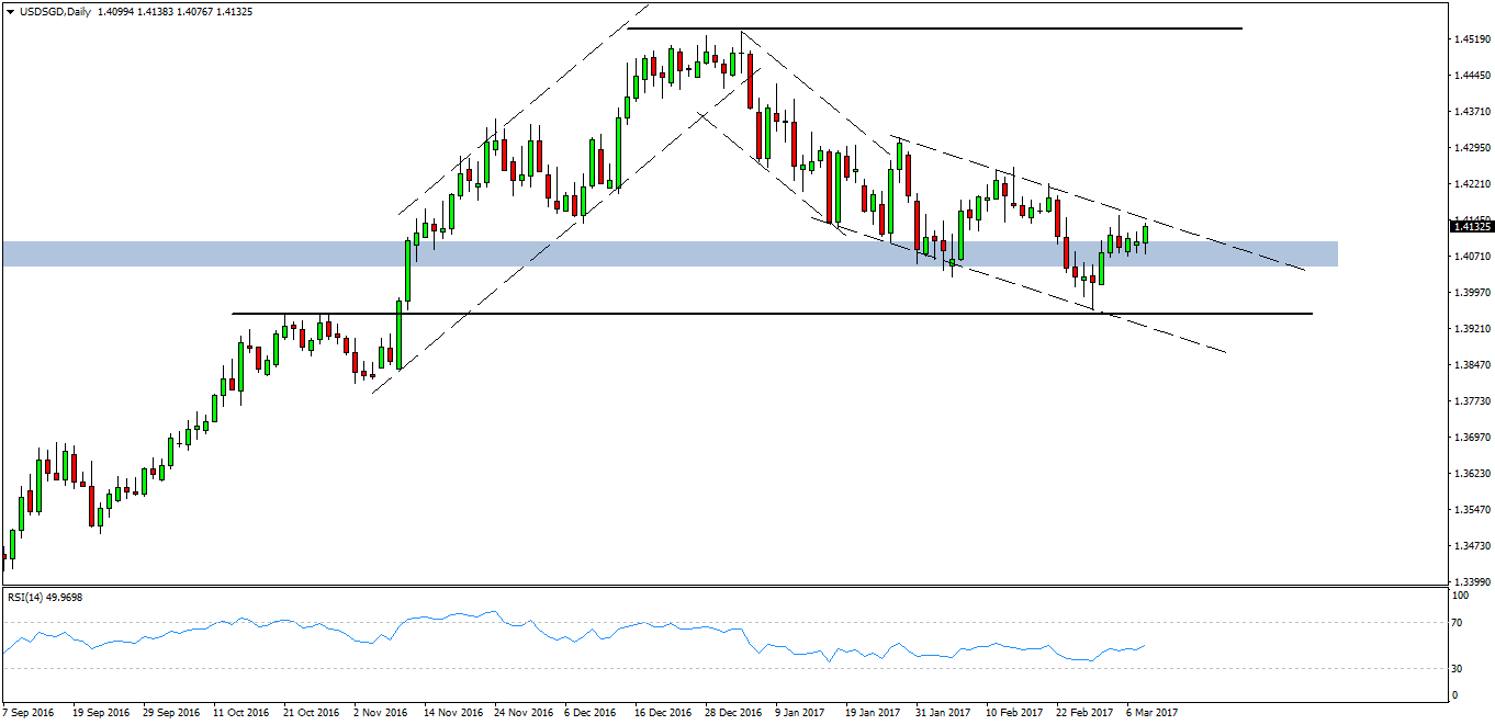 USDSGD - March 8, 2017 , Singapore Binary Options